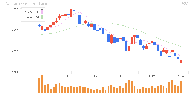 オロ(3983)の日足チャート