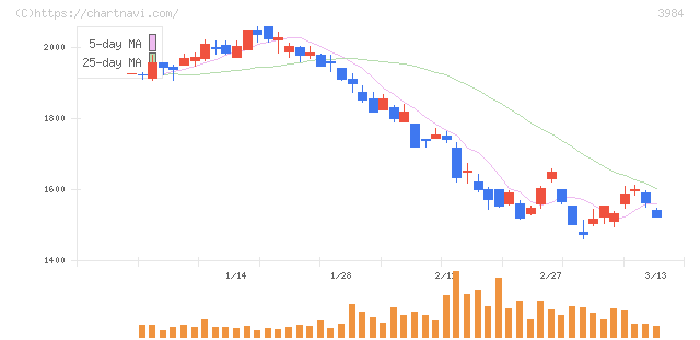 ユーザーローカル(3984)の日足チャート