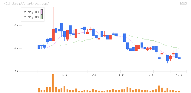 テモナ(3985)の日足チャート