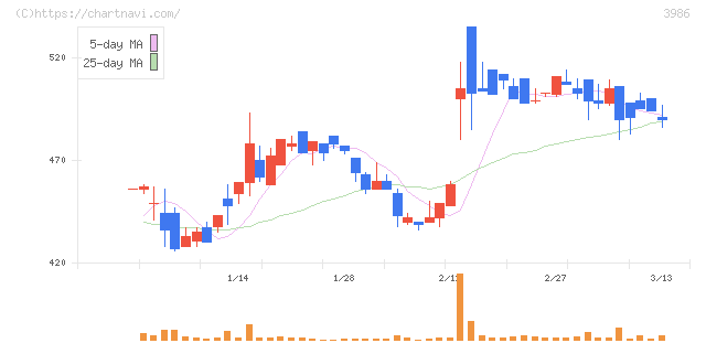ビーブレイクシステムズ(3986)の日足チャート