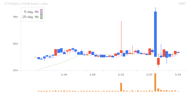 エコモット(3987)の日足チャート
