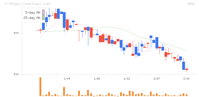 ＳＹＳホールディングス(3988)の日足チャート
