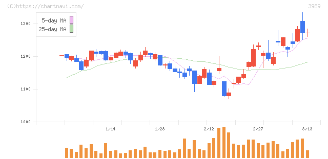 シェアリングテクノロジー(3989)の日足チャート