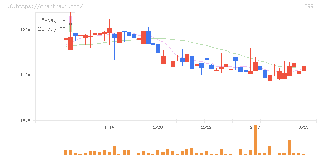 ウォンテッドリー(3991)の日足チャート