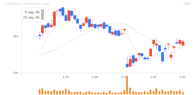 ニーズウェル(3992)の日足チャート