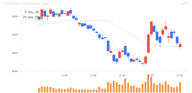 ＰＫＳＨＡ　Ｔｅｃｈｎｏｌｏｇｙ(3993)の日足チャート