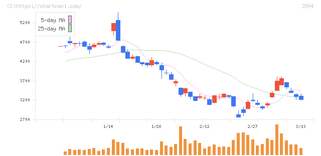マネーフォワード(3994)の日足チャート