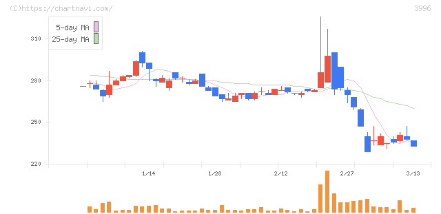 サインポスト(3996)の日足チャート