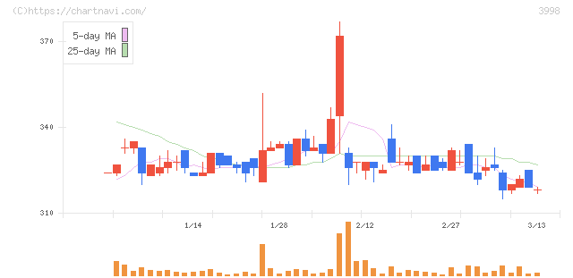 すららネット(3998)の日足チャート