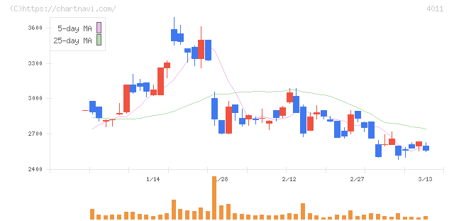 ヘッドウォータース(4011)の日足チャート