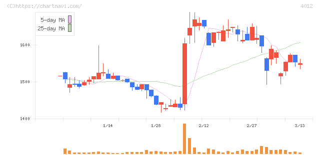アクシス(4012)の日足チャート