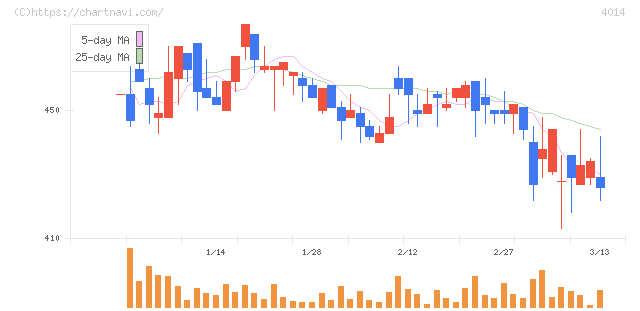 カラダノート(4014)の日足チャート