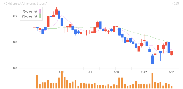 ペイクラウドホールディングス(4015)の日足チャート