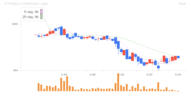 ＭＩＴホールディングス(4016)の日足チャート