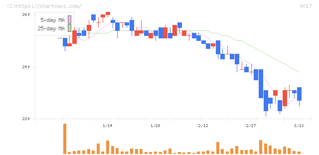 クリーマ(4017)の日足チャート