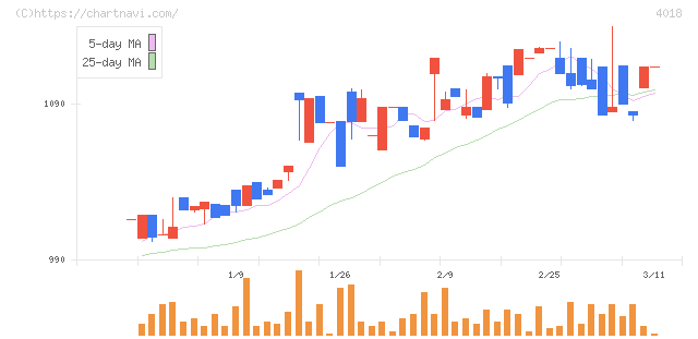 Ｇｅｏｌｏｃａｔｉｏｎ　Ｔｅｃｈｎｏｌｏｇｙ(4018)の日足チャート