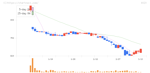 ビートレンド(4020)の日足チャート