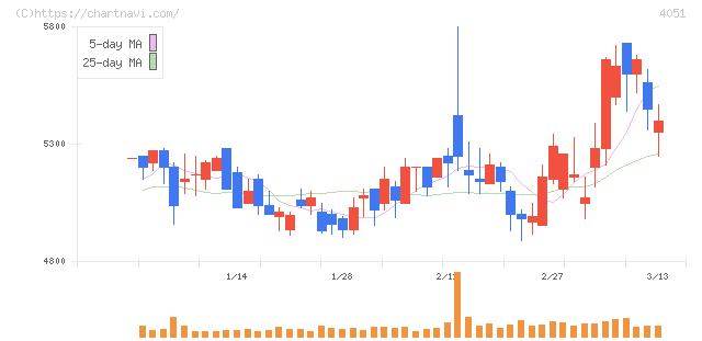 ＧＭＯフィナンシャルゲート(4051)の日足チャート