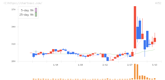 フィーチャ(4052)の日足チャート