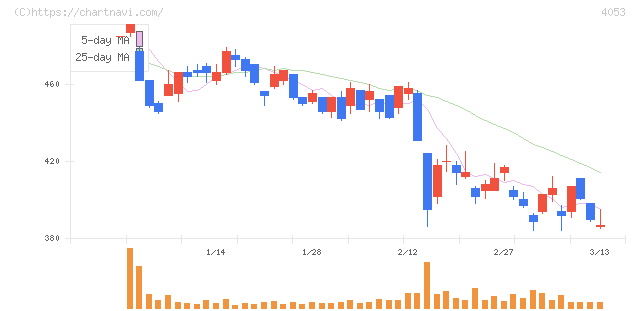 Ｓｕｎ　Ａｓｔｅｒｉｓｋ(4053)の日足チャート