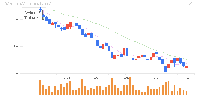 日本情報クリエイト(4054)の日足チャート