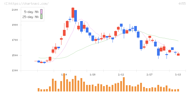 ティアンドエスグループ(4055)の日足チャート