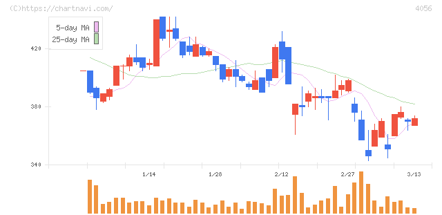 ニューラルグループ(4056)の日足チャート