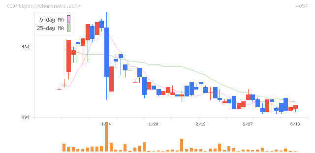 インターファクトリー(4057)の日足チャート