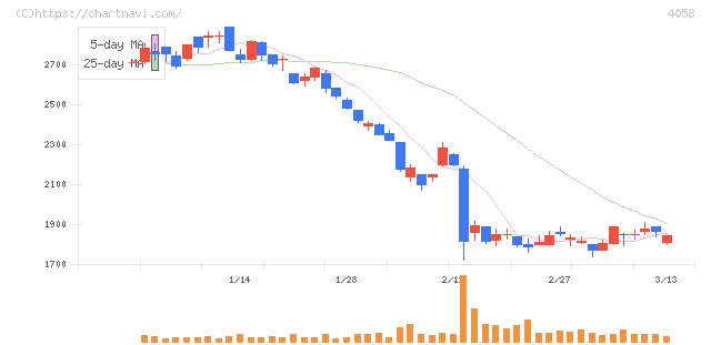 トヨクモ(4058)の日足チャート