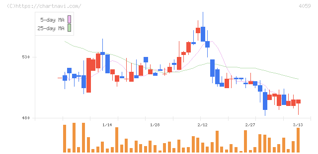 まぐまぐ(4059)の日足チャート