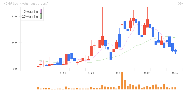 ｒａｋｕｍｏ(4060)の日足チャート