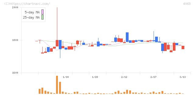 ベイシス(4068)の日足チャート