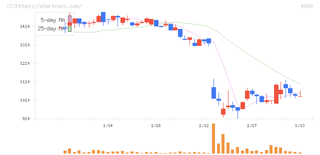 ＢｌｕｅＭｅｍｅ(4069)の日足チャート