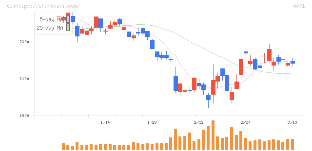 プラスアルファ・コンサルティング(4071)の日足チャート
