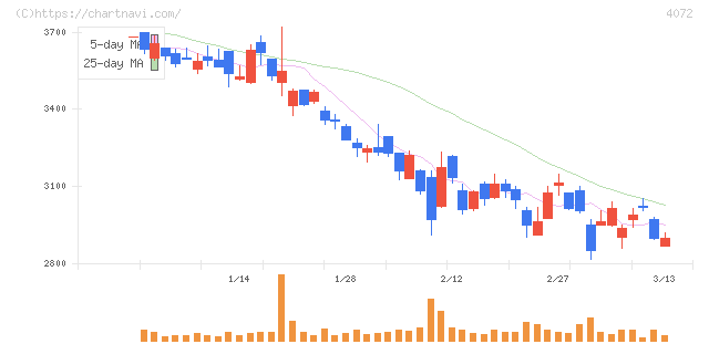 電算システムホールディングス(4072)の日足チャート