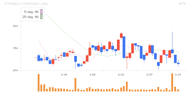 ラキール(4074)の日足チャート