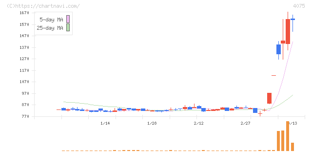 ブレインズテクノロジー(4075)の日足チャート