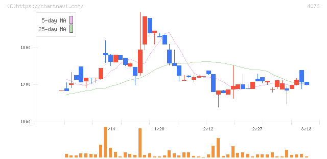 シイエヌエス(4076)の日足チャート