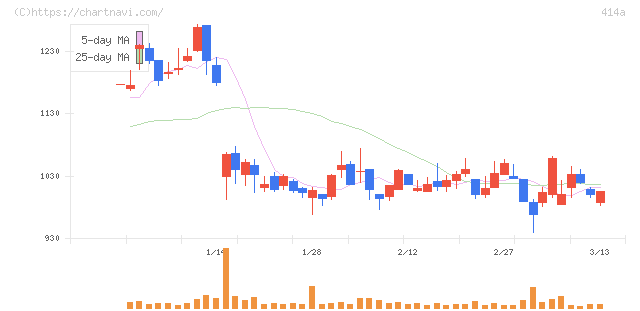 オーバーラップホールディングス(414A)の日足チャート