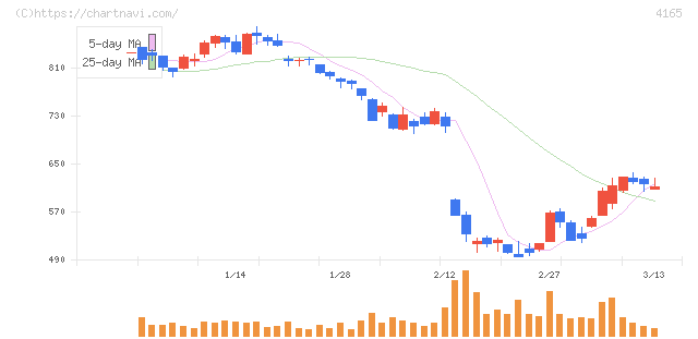 プレイド(4165)の日足チャート