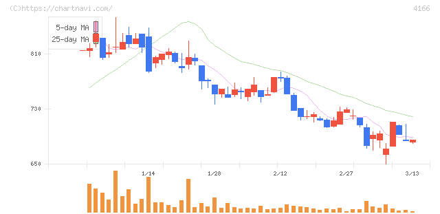 かっこ(4166)の日足チャート