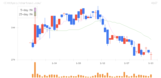 ココペリ(4167)の日足チャート