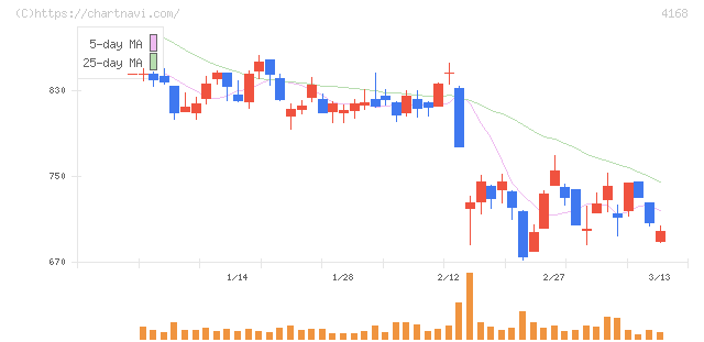 ヤプリ(4168)の日足チャート
