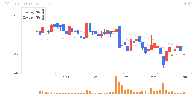 ＥＮＥＣＨＡＮＧＥ(4169)の日足チャート