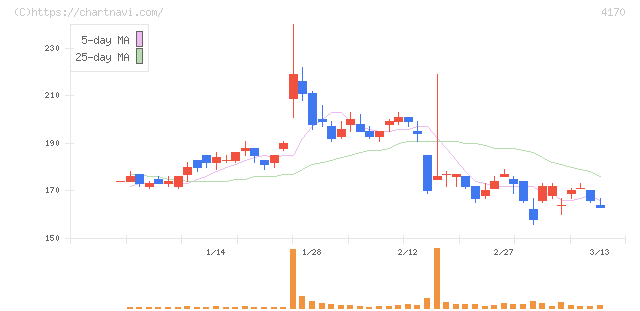 Ｋａｉｚｅｎ　Ｐｌａｔｆｏｒｍ(4170)の日足チャート