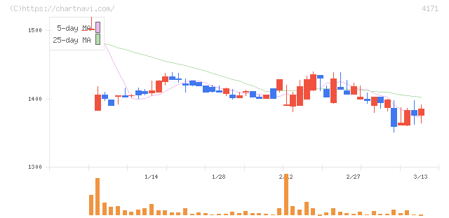 グローバルインフォメーション(4171)の日足チャート
