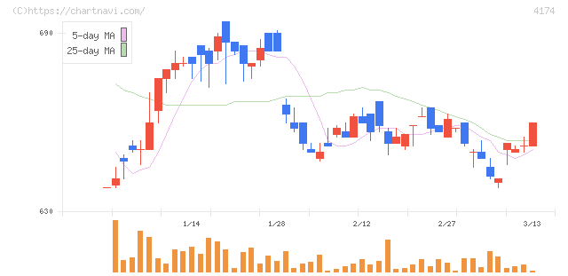 アピリッツ(4174)の日足チャート