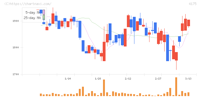 ｃｏｌｙ(4175)の日足チャート