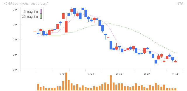 ココナラ(4176)の日足チャート