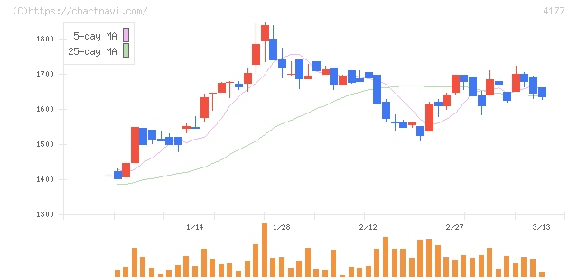 ｉ－ｐｌｕｇ(4177)の日足チャート